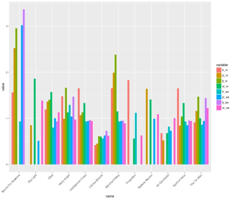 Plotting Trainer, Jockey and Sire Statistics in a Stacked Bar Chart with R « Betwise Blog