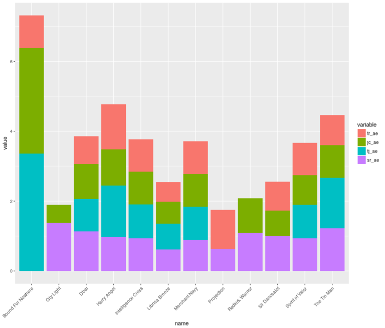 Plotting Trainer, Jockey and Sire Statistics in a Stacked Bar Chart with R « Betwise Blog
